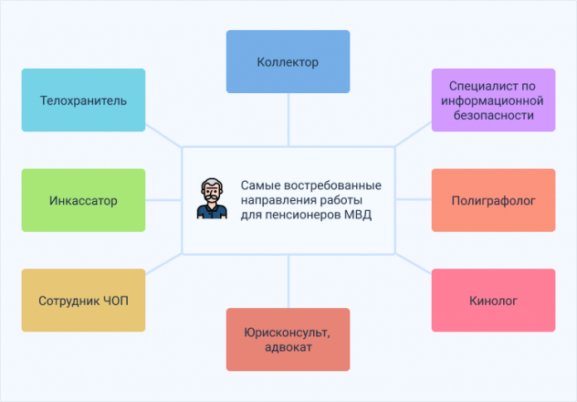 Образец Резюме на Работу Пенсионеру [по Возрасту, Военного, МВД]