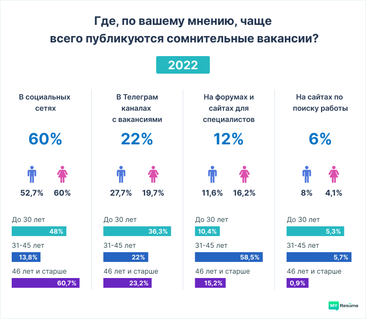 опрос где россияне ищут вакансии