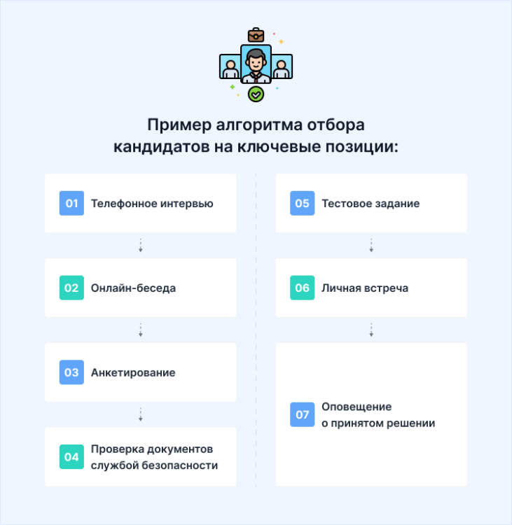 Порядок Проведения Собеседования при Приеме на Работу | Правила