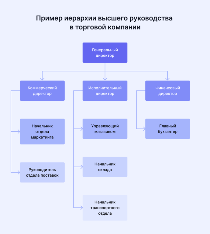 Кто Выше Генерального Директора, Руководителя, Начальника Отдела
